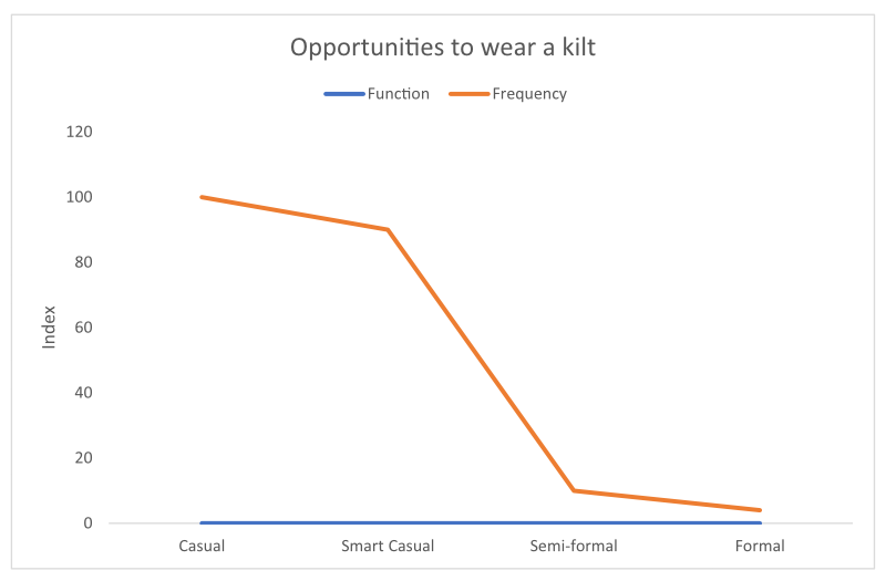 Kilt wearing opportunities